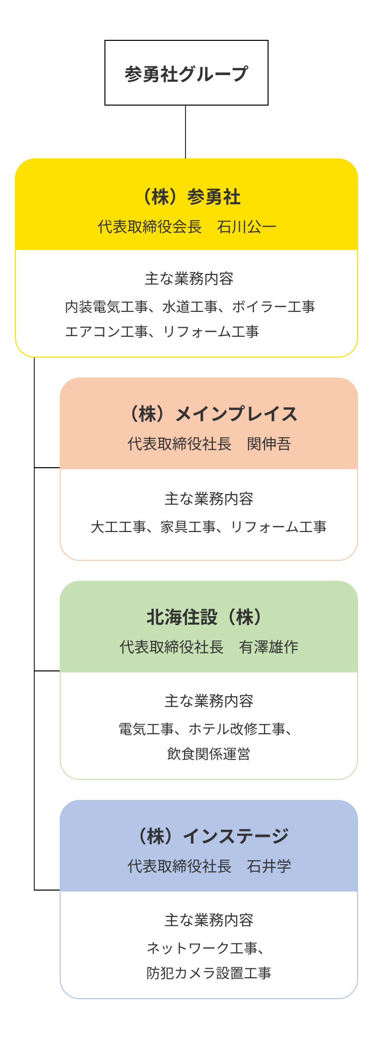 組織体制図