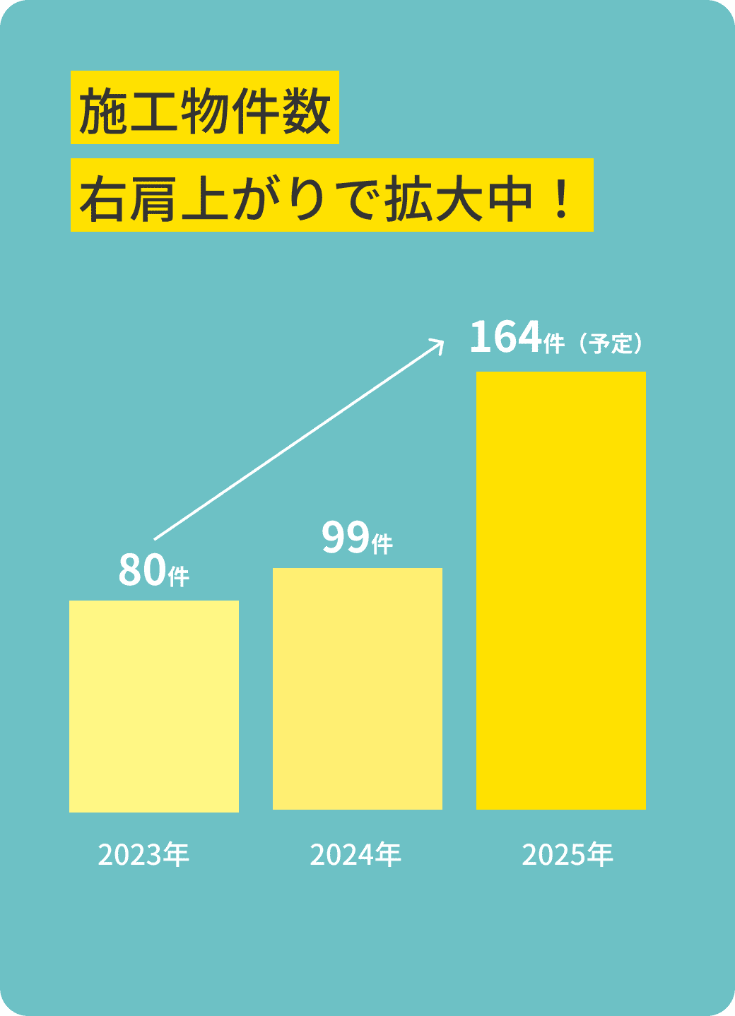 プロジェクト件数図